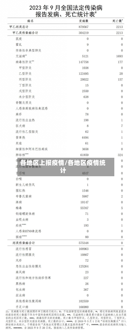 各地区上报疫情/各地区疫情统计
