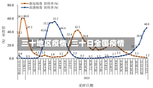 三十地区疫情/三十日全国疫情