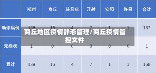 商丘地区疫情静态管理/商丘疫情管控文件