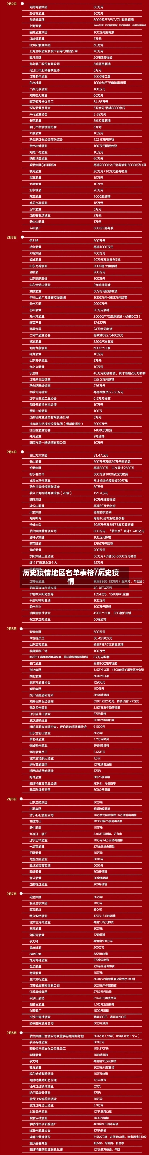 历史疫情地区名单表格/厉史疫情-第2张图片