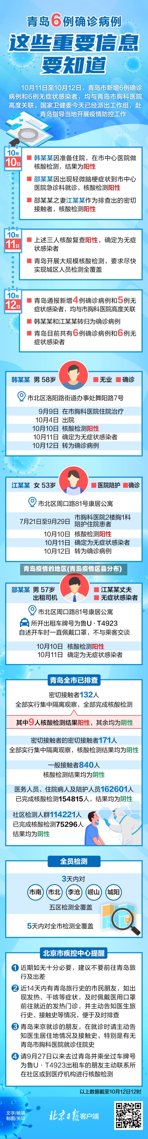 青岛疫情的地区(青岛疫情区县分布)