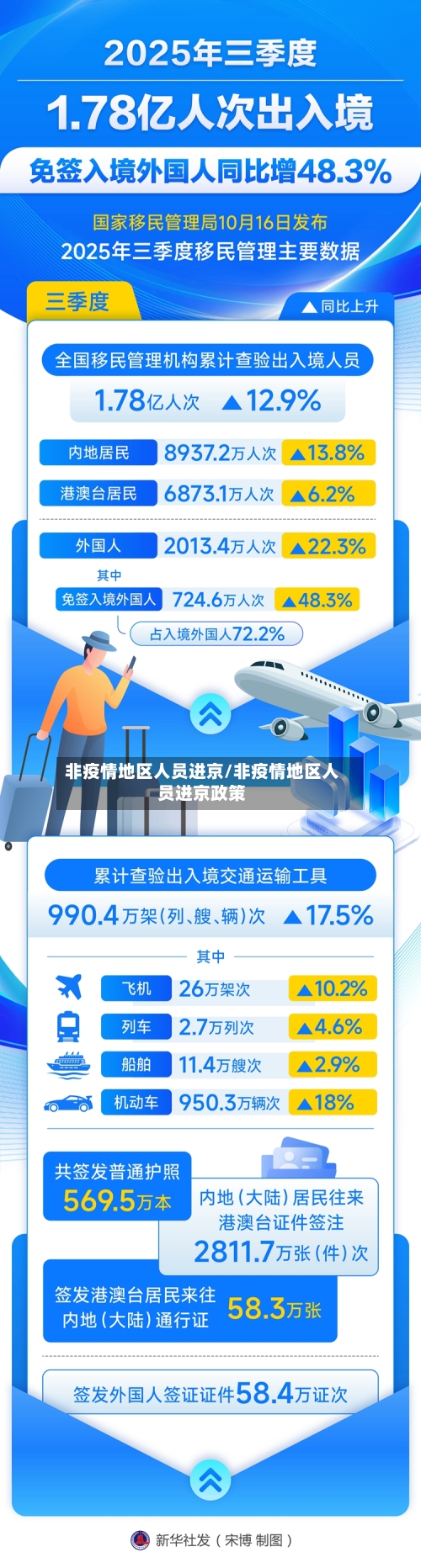 非疫情地区人员进京/非疫情地区人员进京政策