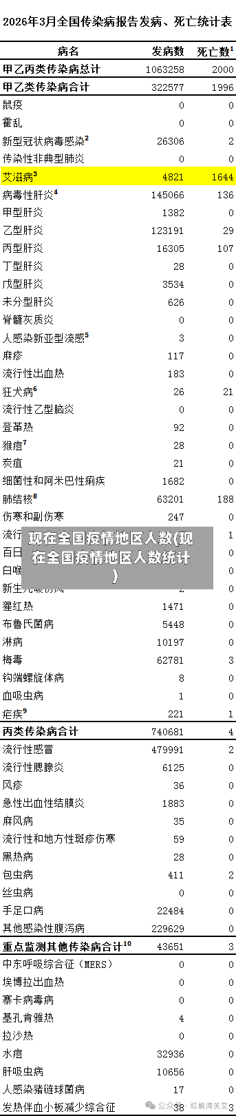 现在全国疫情地区人数(现在全国疫情地区人数统计)-第2张图片