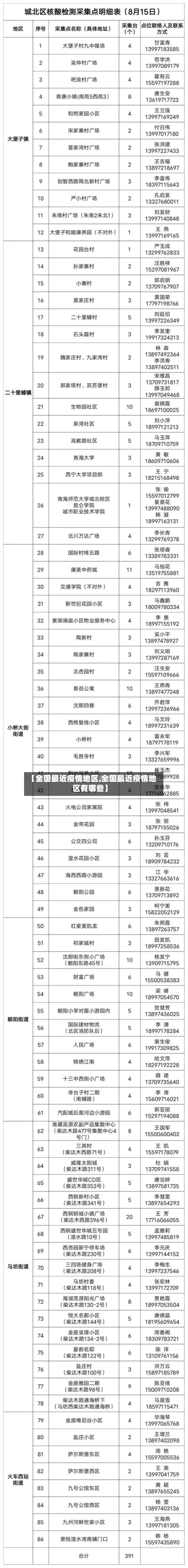 【全国最近疫情地区,全国最近疫情地区有哪些】