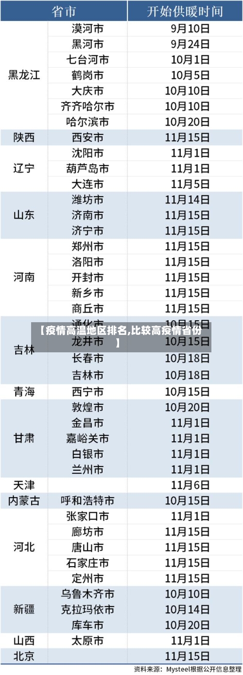 【疫情高温地区排名,比较高疫情省份】