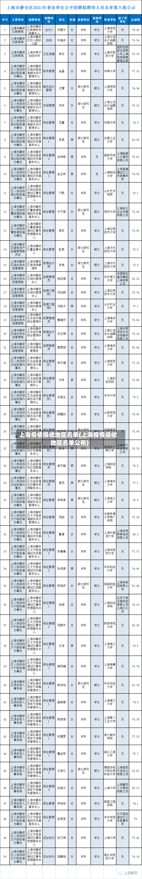 上海疫情接收地区名单(上海疫情接收地区名单公布)